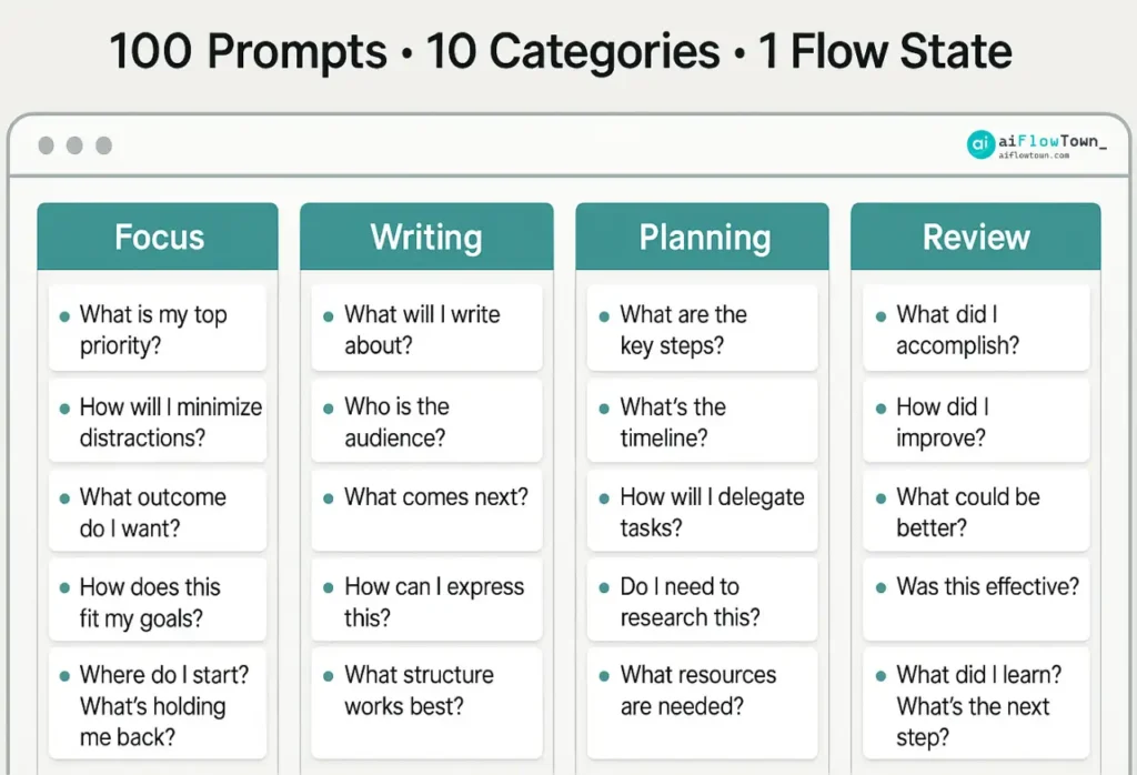 100 Prompts • 10 Categories • 1 Flow State