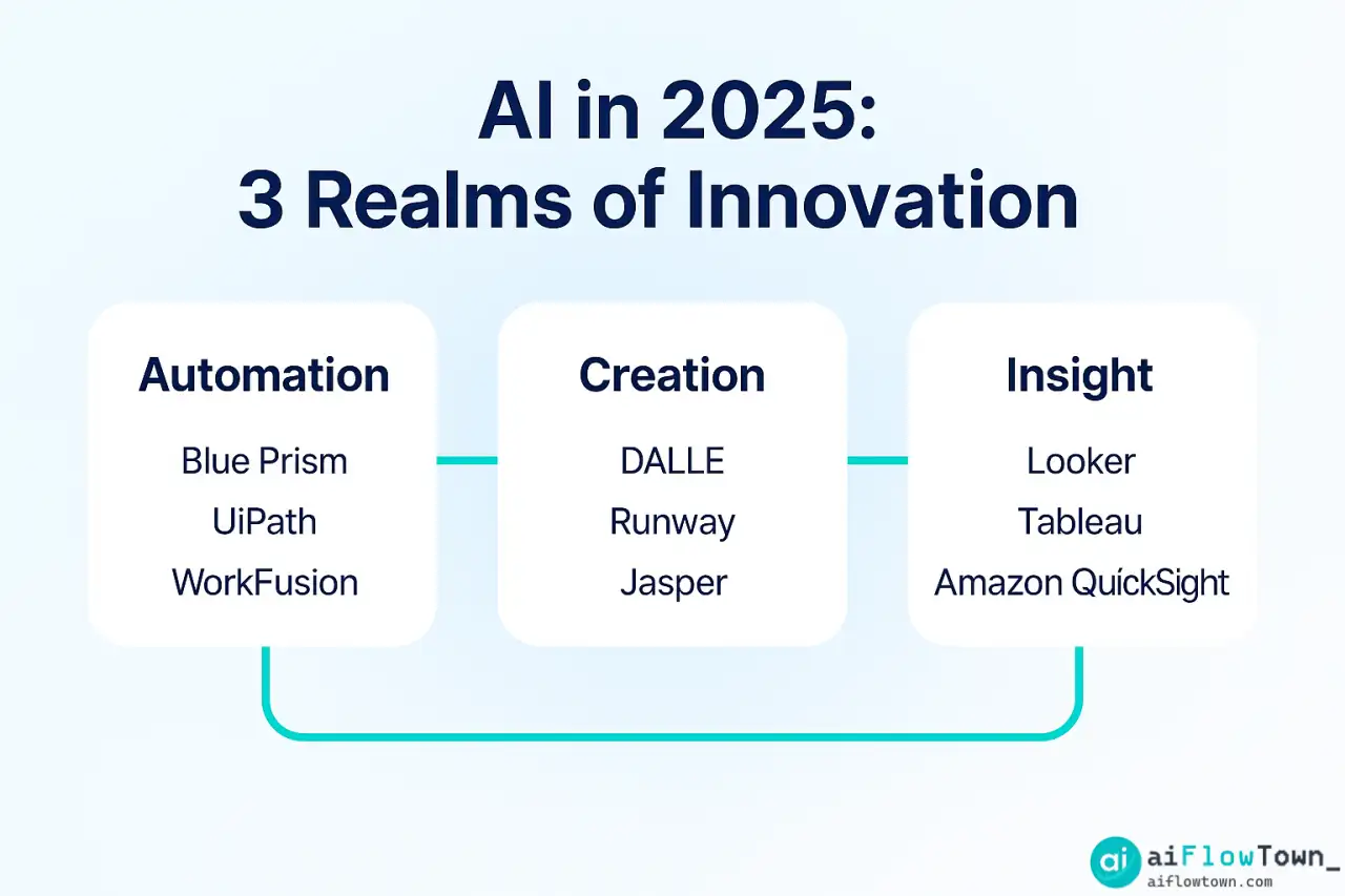 AI in 2025 3 Realms of Innovation