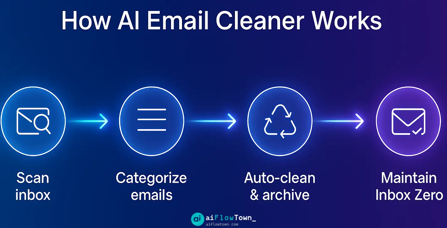 How AI Email Cleaner Works