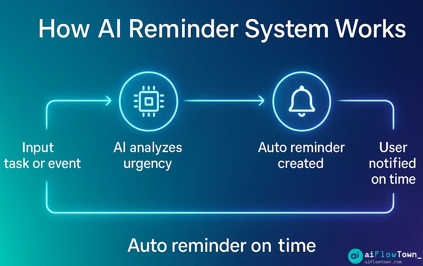 How AI Reminder System Works