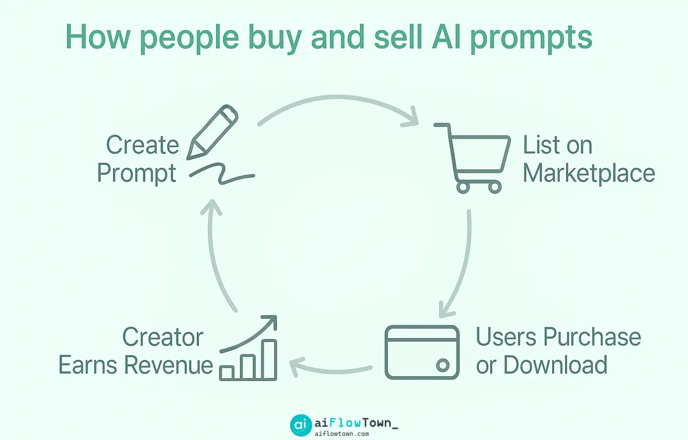 How people buy and sell AI prompts