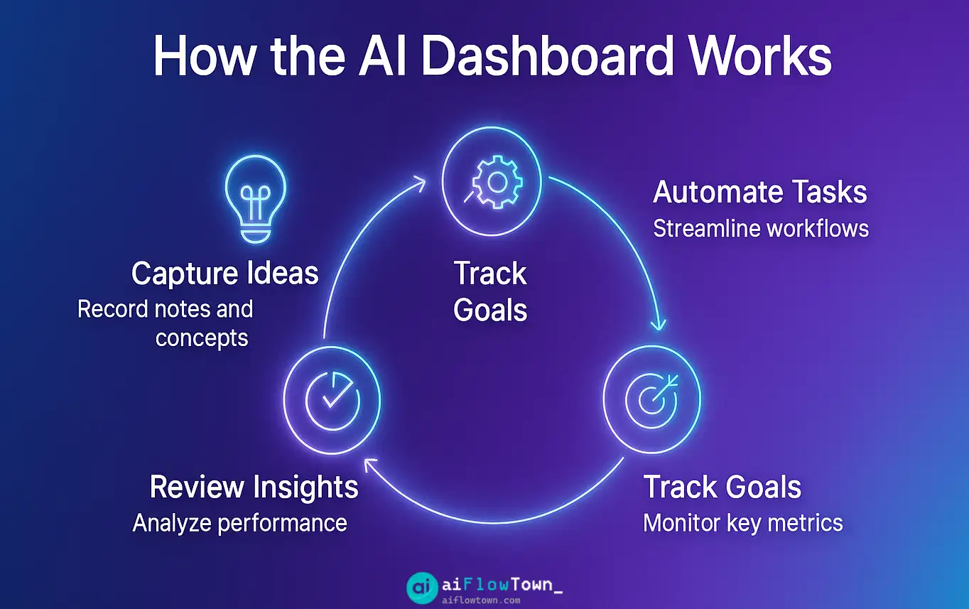 How The AI Dashboard Works