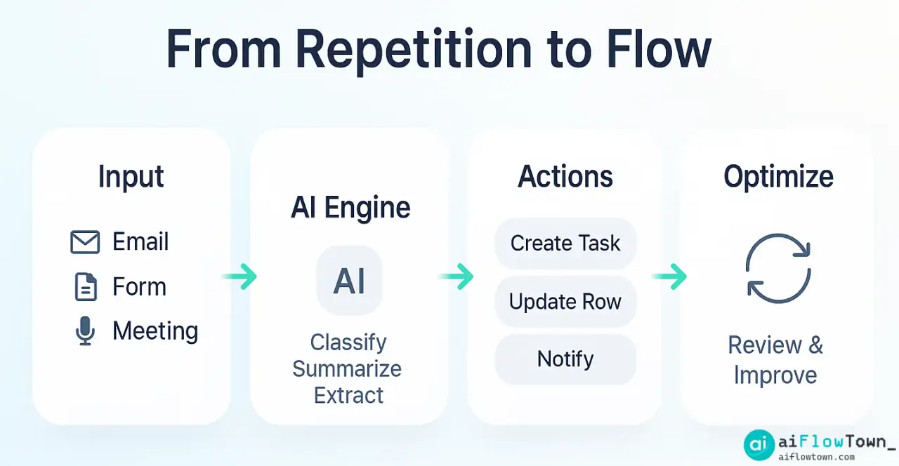 Infographic “From Repetition to Flow