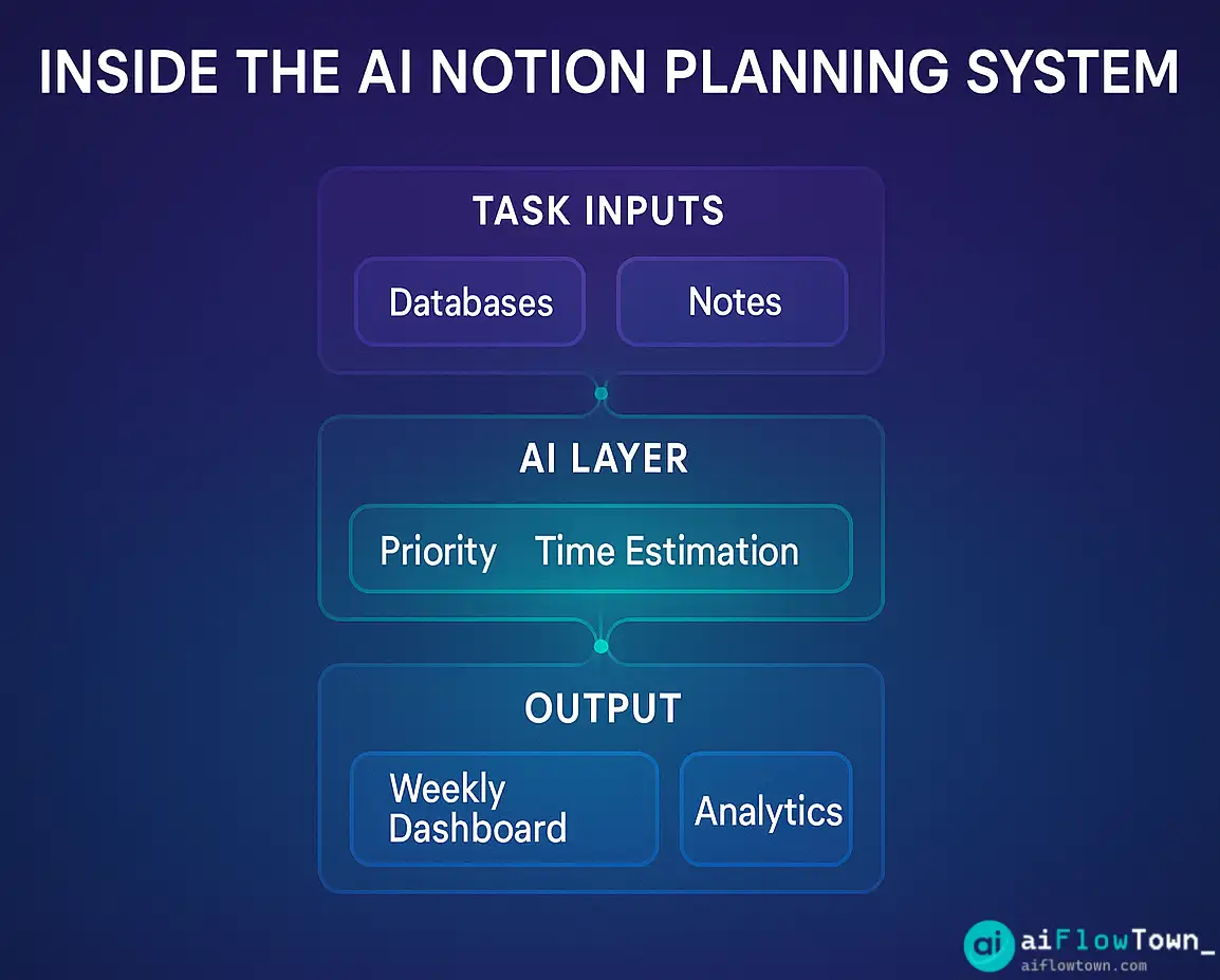 Inside The AI Notion Planning System