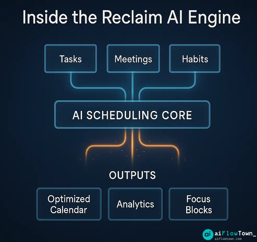 Inside The Reclaim AI Engine