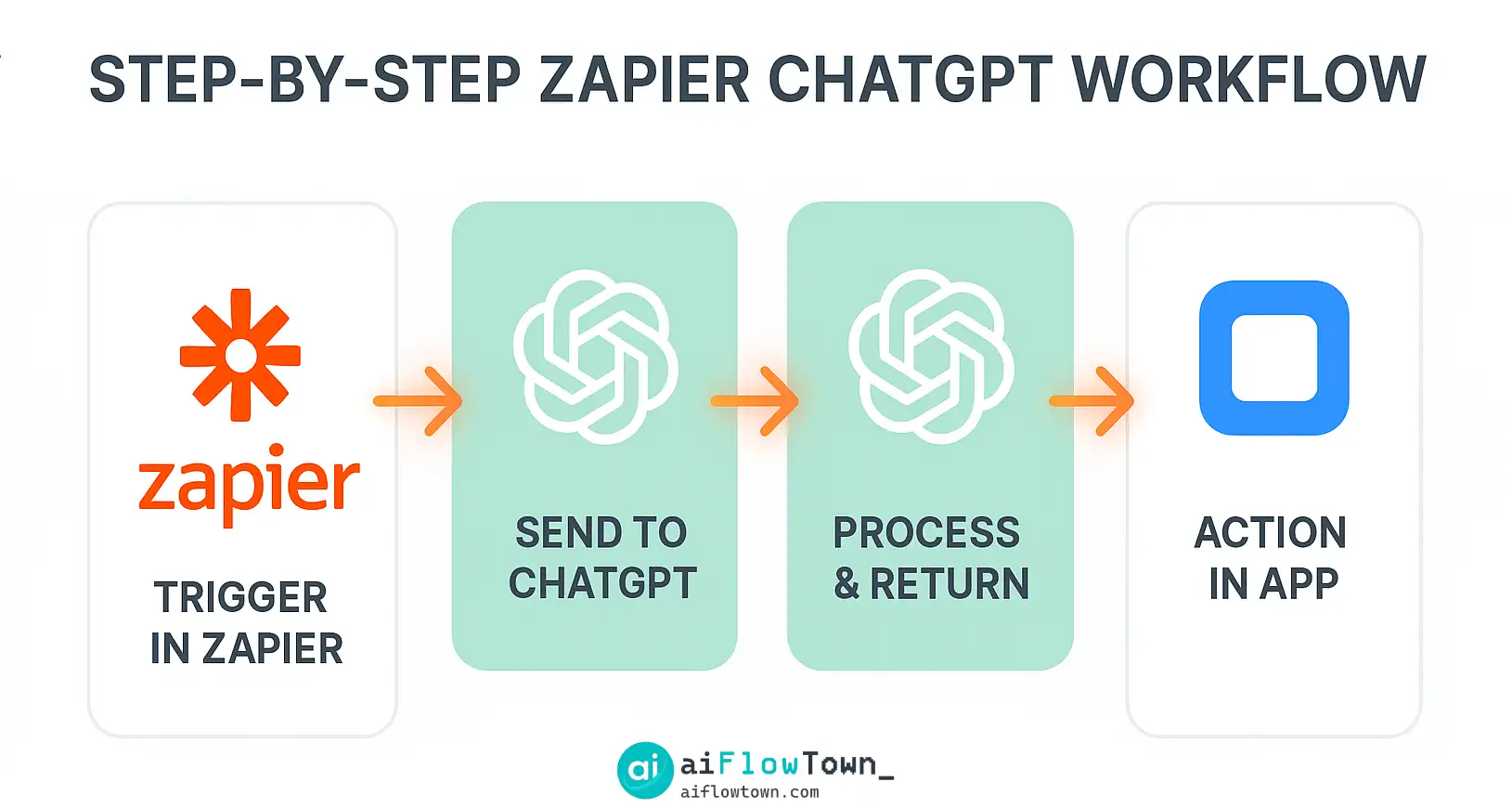 Step-by-Step Zapier ChatGPT Workflow