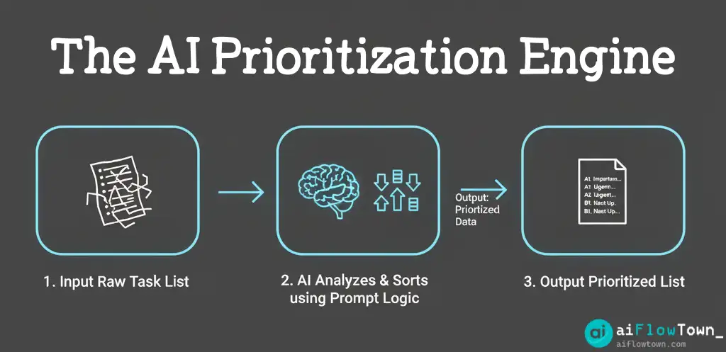The AI Prioritization Engine