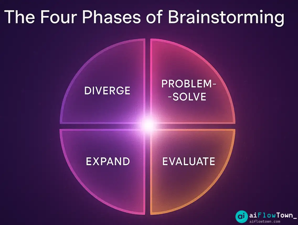 The Four Phases Of Brainstorming