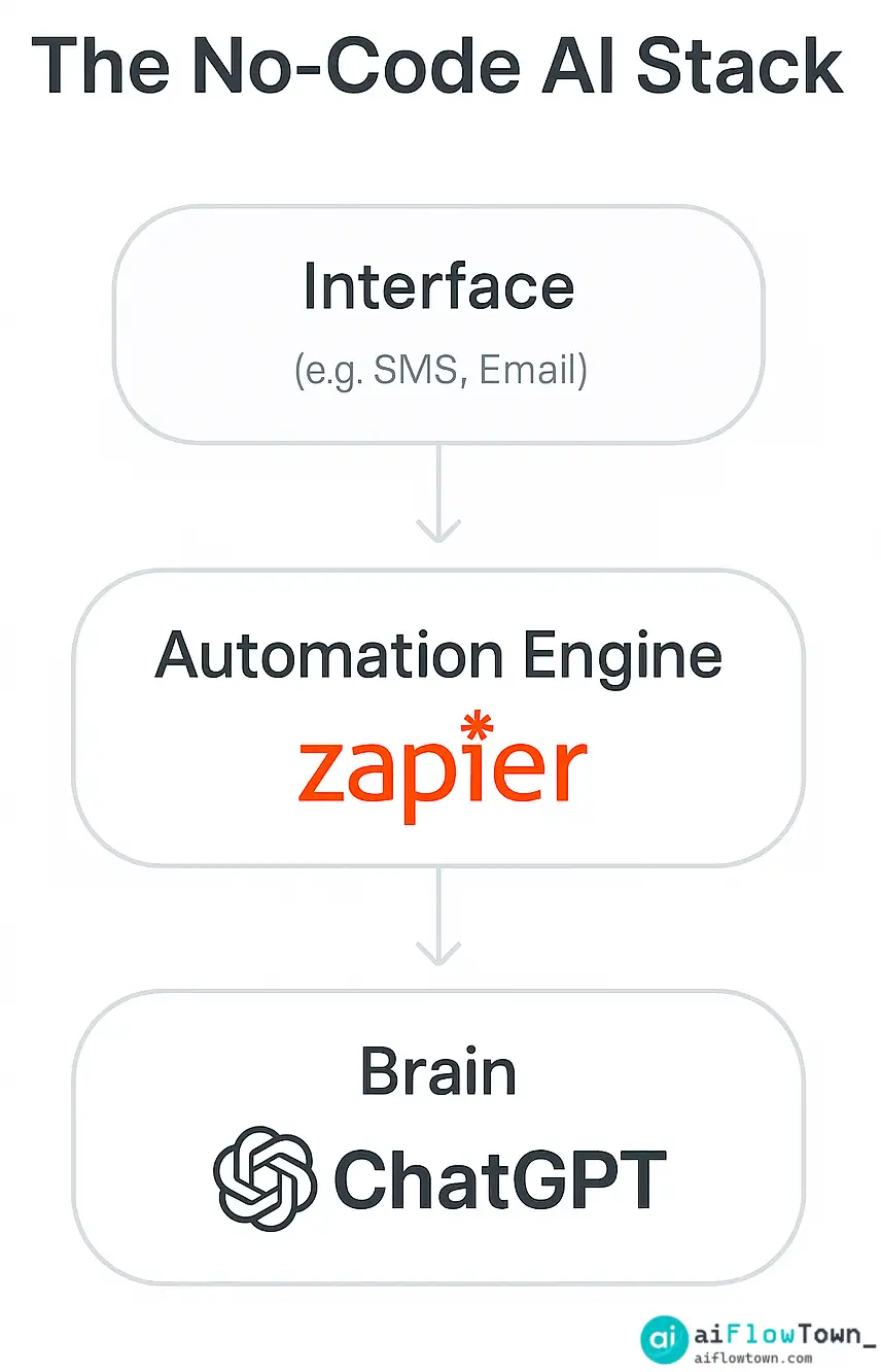 The No-Code AI Stack