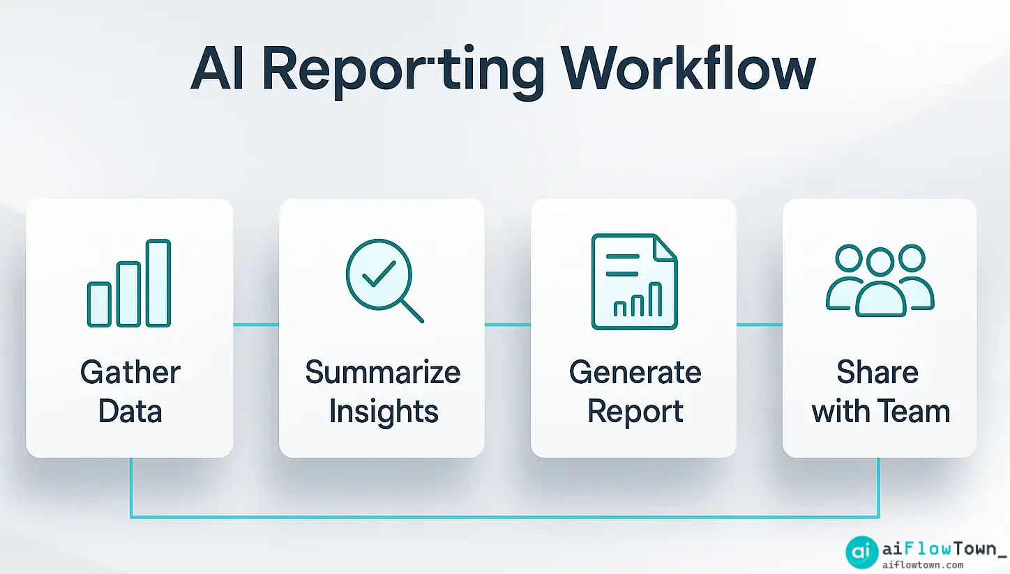 AI Reporting Workflow