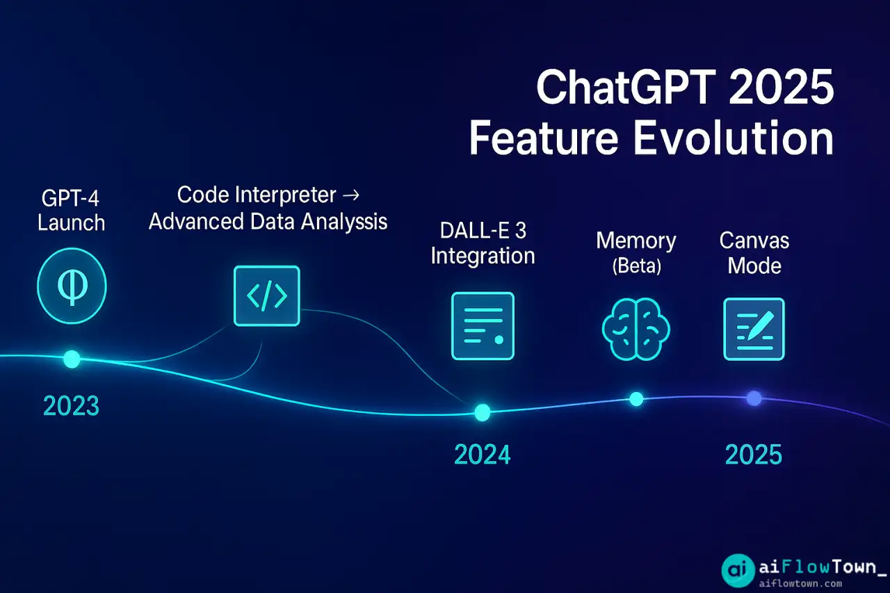 ChatGPT 2025 Feature Evolution