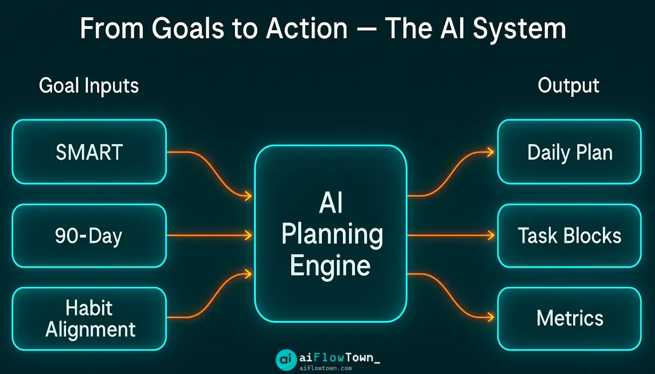 From Goals To Action — The AI System