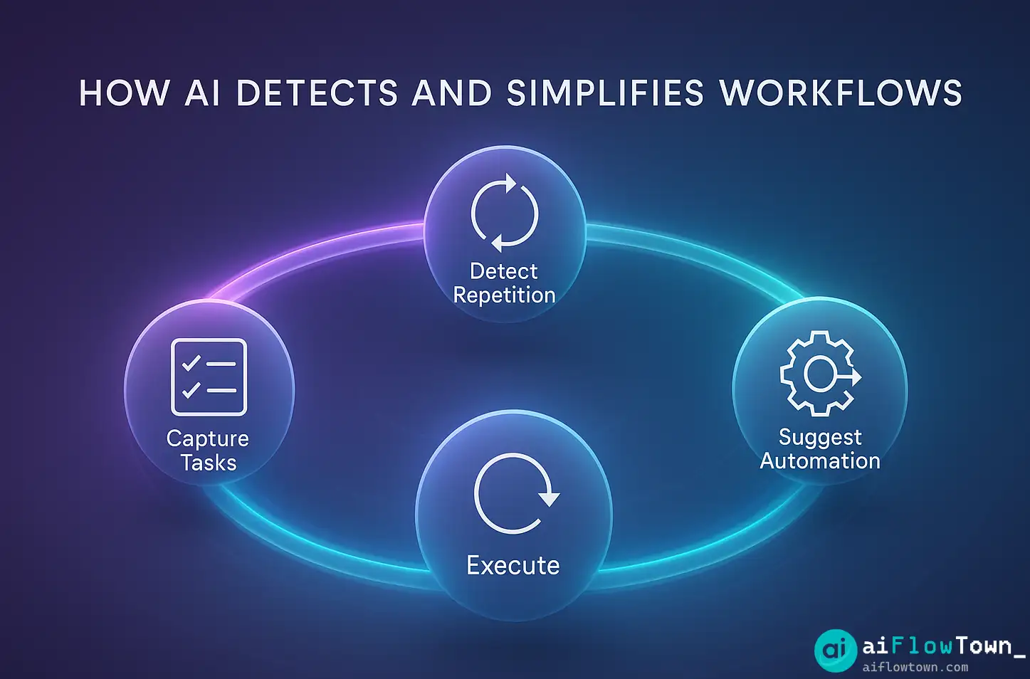 How AI Detects And Simplifies Workflows