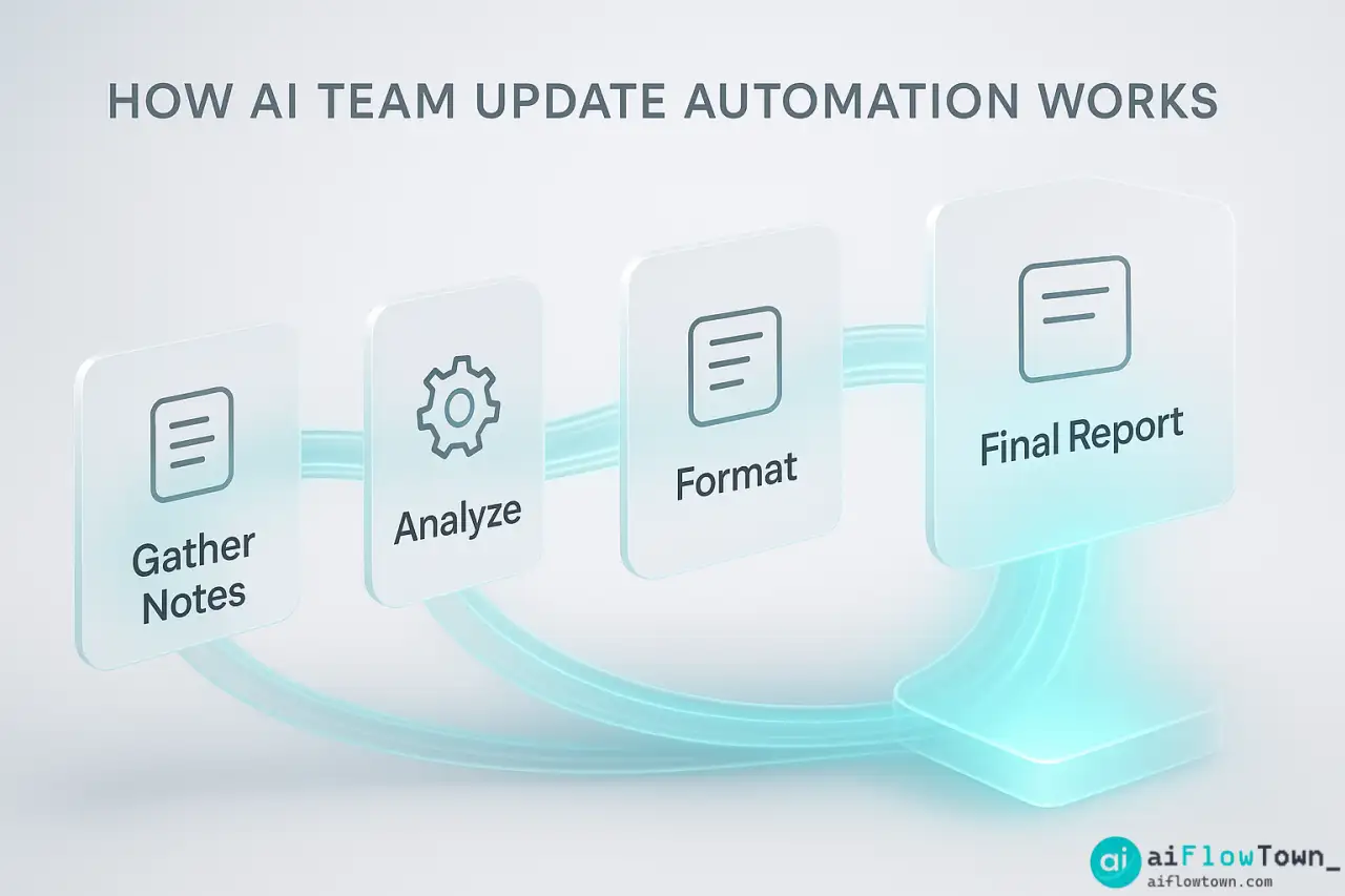 How AI Team Update Automation Works