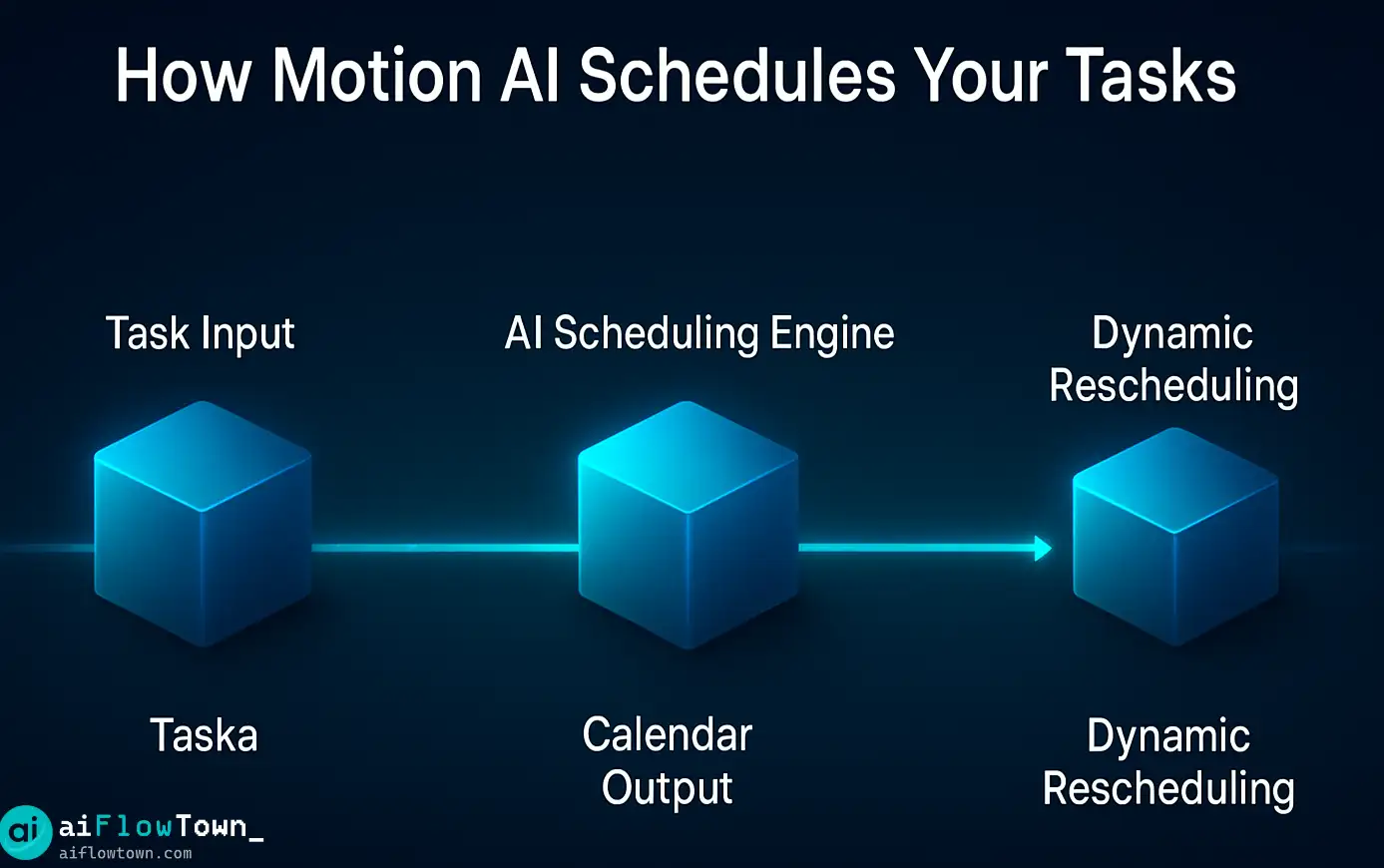 How Motion AI Schedules Your Tasks