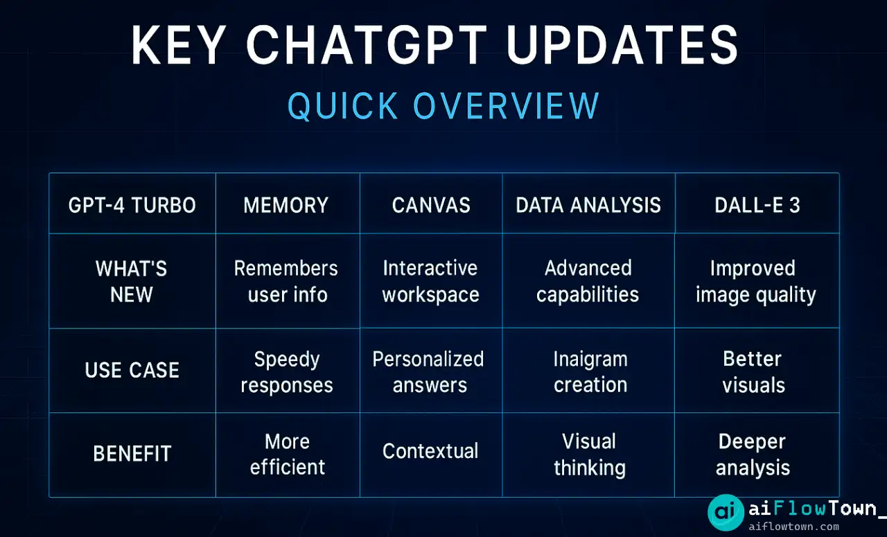Key ChatGPT Updates — Quick Overview