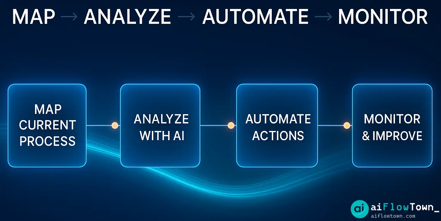 Map → Analyze → Automate → Monitor