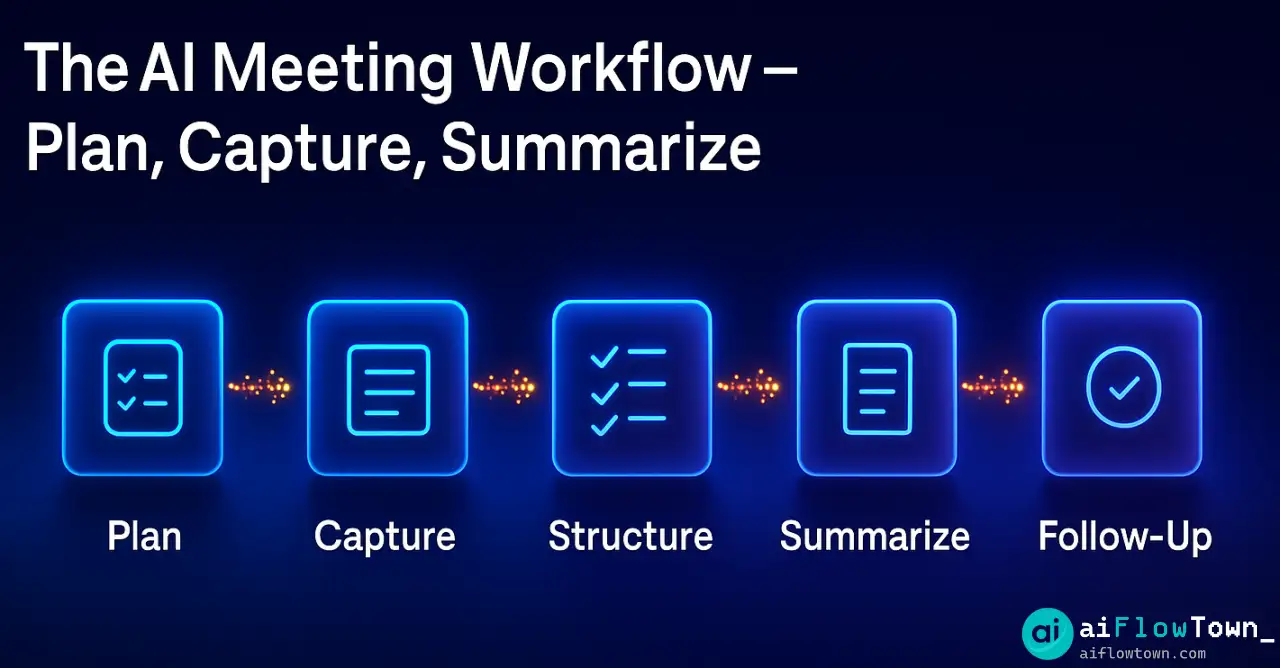 Meeting Workflow Flowchart