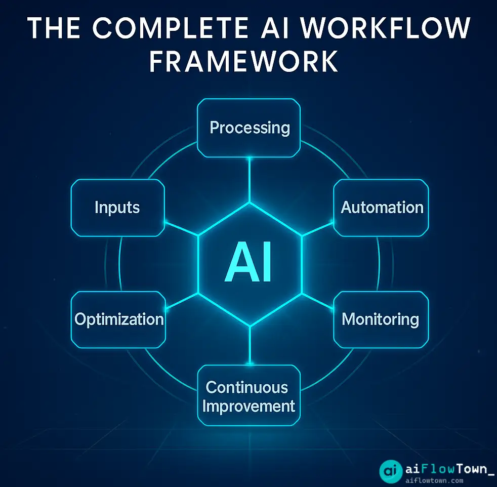 The Complete AI Workflow Framework