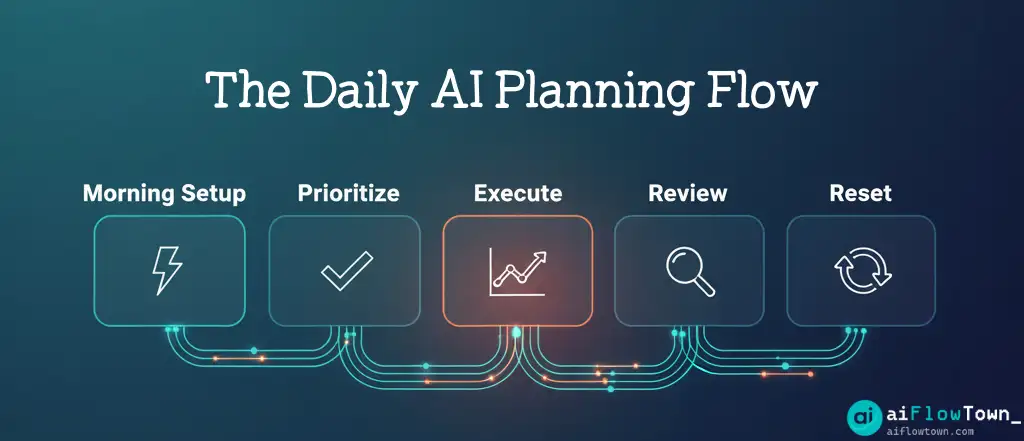 The Daily AI Planning Flow