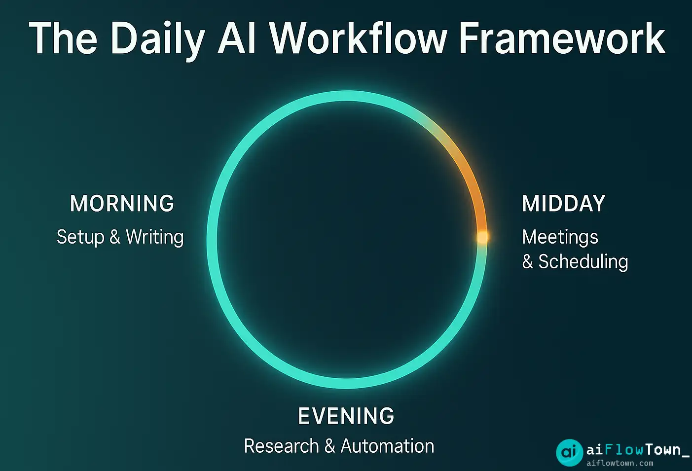 The Daily AI Workflow Framework