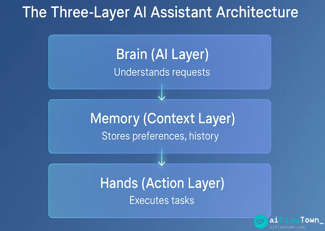 The Three Layer AI Assistant Architecture