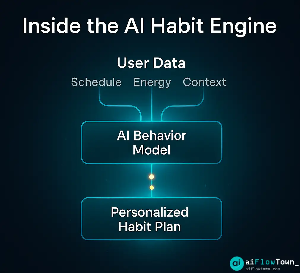 Inside The AI Habit Engine