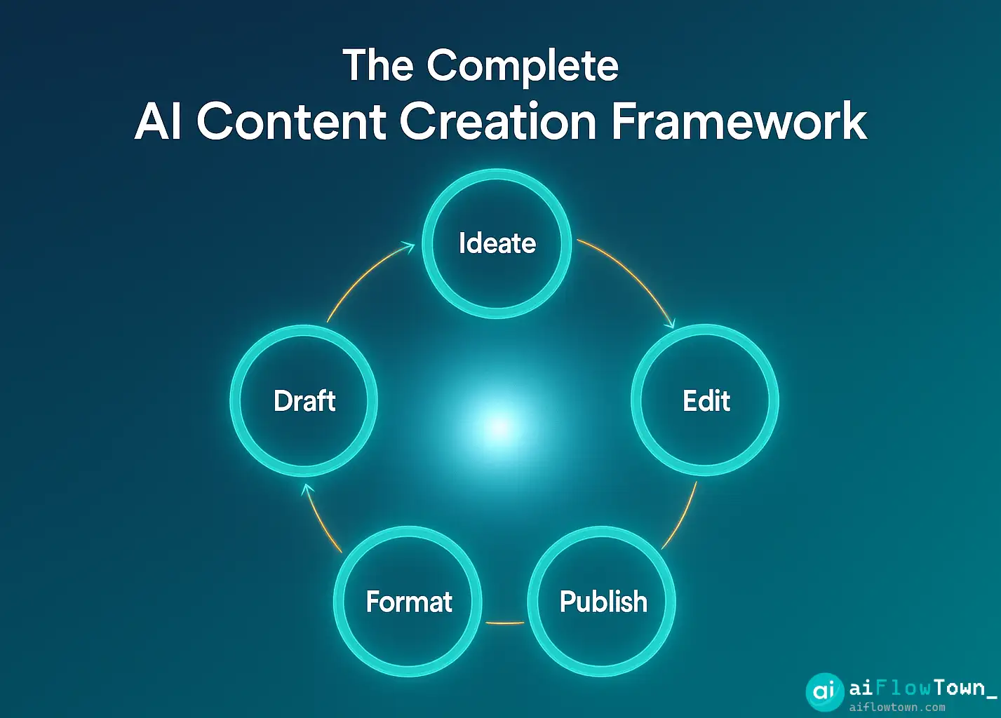 The Complete AI Content Creation Framework
