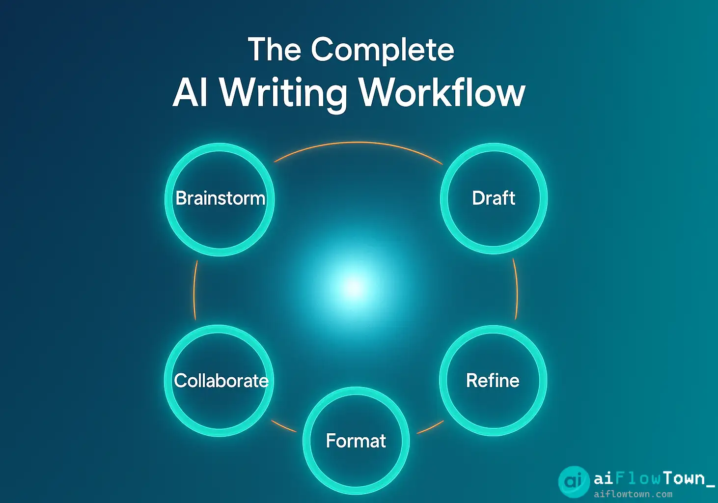 The Complete AI Writing Workflow