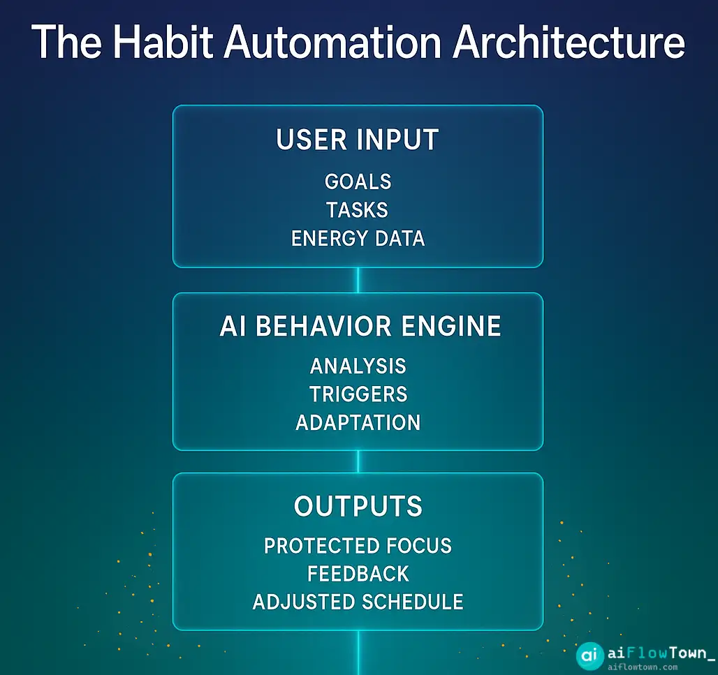 The Habit Automation Architecture